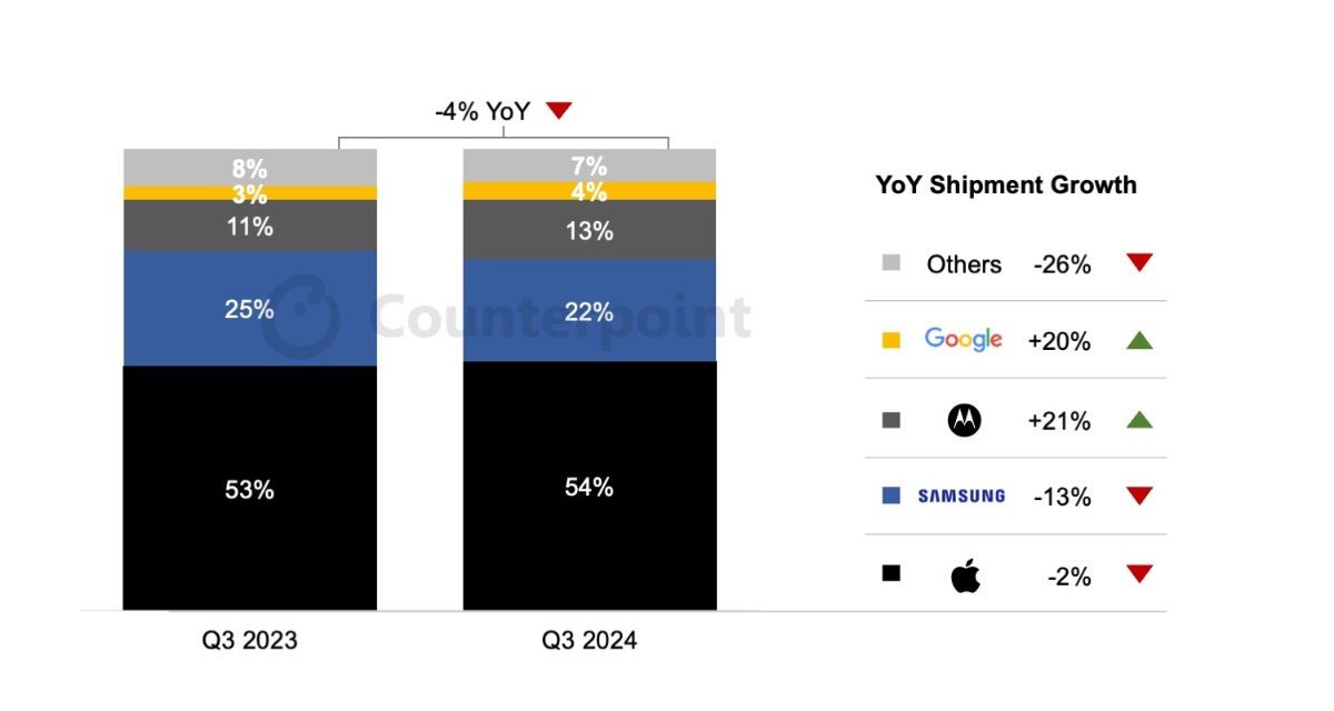 Apple’s iPhone shipments were down 2% year-over-year in the second quarter