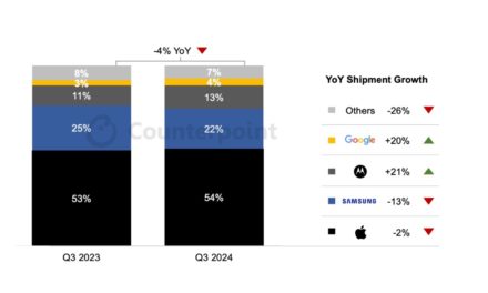 Apple’s iPhone shipments were down 2% year-over-year in the second quarter