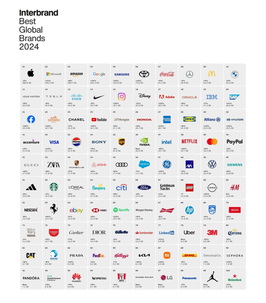 Apple remains at the top of the annual Best Global Brands ranking