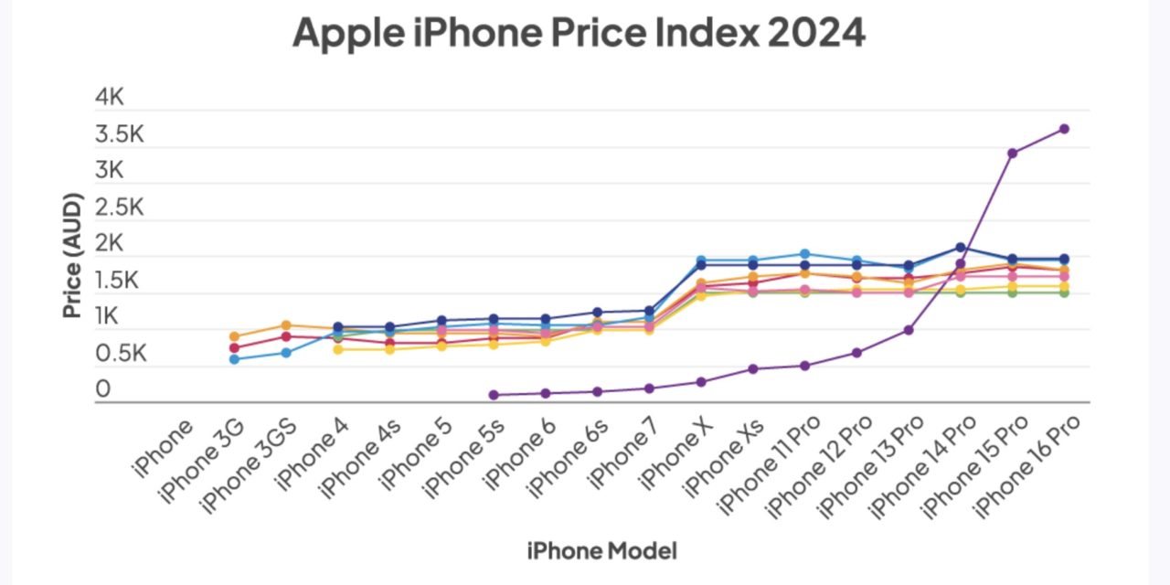 Here are the most expensive countries to buy an iPhone