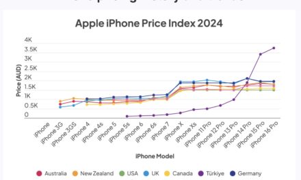 Here are the most expensive countries to buy an iPhone