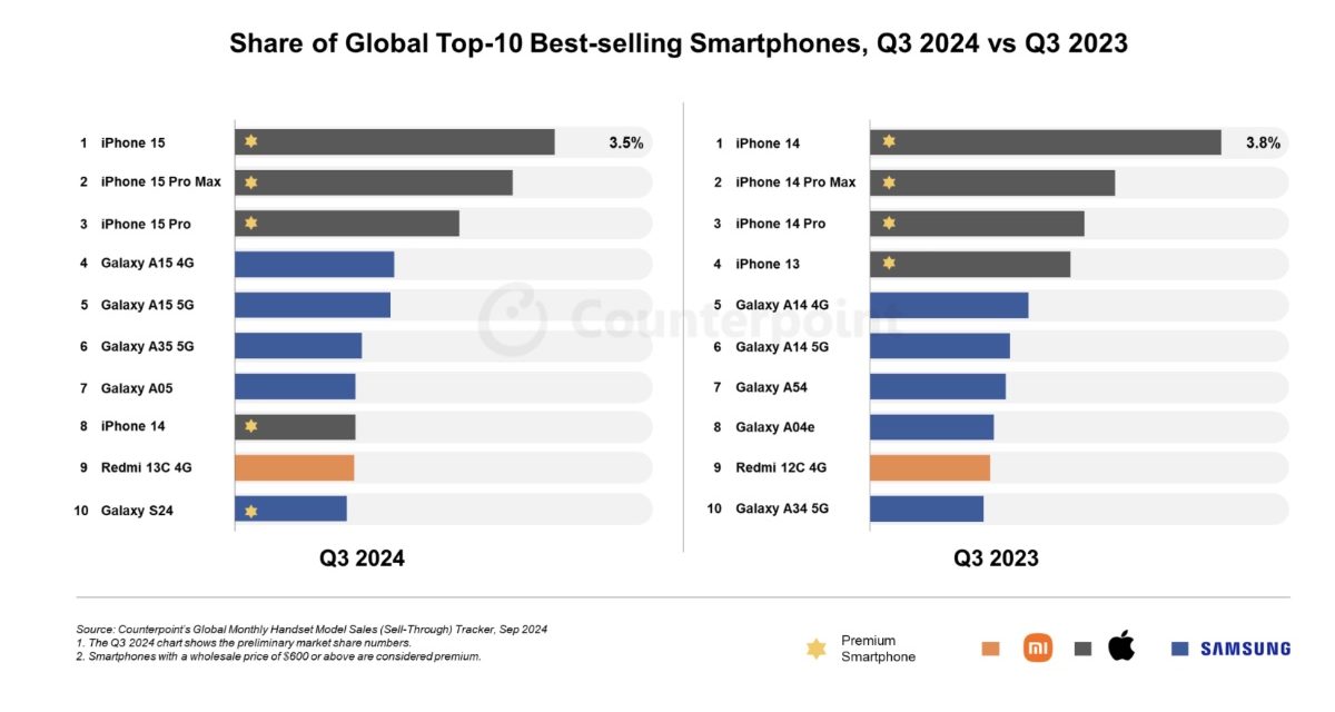 iPhone 15 was the world’s best-selling smartphone in the third quarter