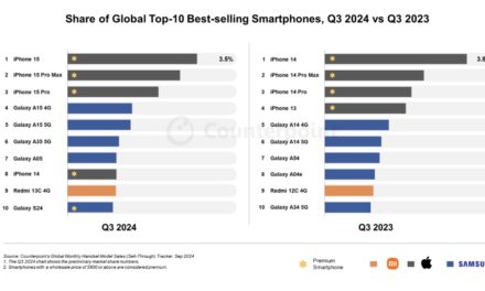 iPhone 15 was the world’s best-selling smartphone in the third quarter