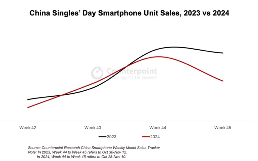 iPhone 16 Pro and iPhone 16 Pro Max were the best-selling models during China’s Singles’ Day period, but ….