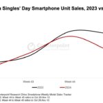 iPhone 16 Pro and iPhone 16 Pro Max were the best-selling models during China’s Singles’ Day period, but ….