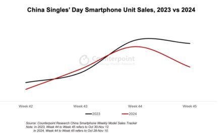 iPhone 16 Pro and iPhone 16 Pro Max were the best-selling models during China’s Singles’ Day period, but ….