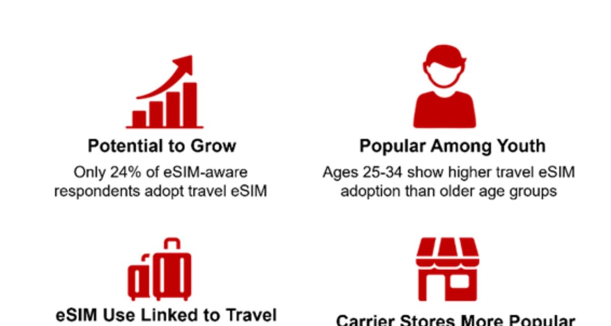 Awareness and perceived complexity remain major barriers to travel eSIMs’ broader adoption