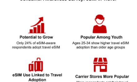 Awareness and perceived complexity remain major barriers to travel eSIMs’ broader adoption