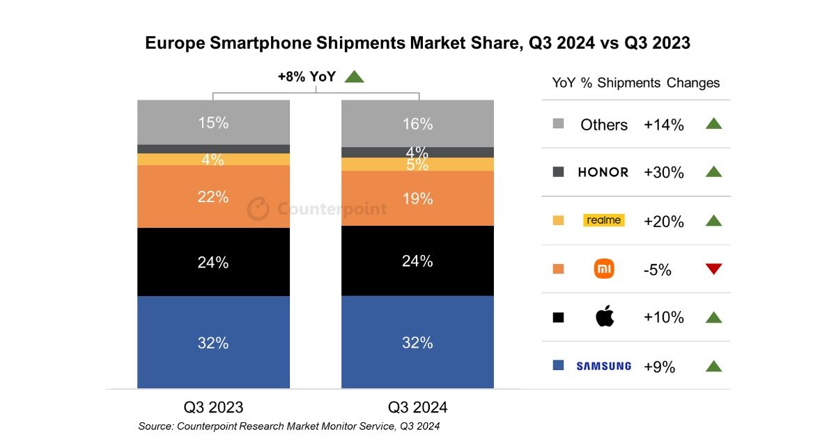 iPhone sales in Europe grew 10% year-over-year in the third quarter