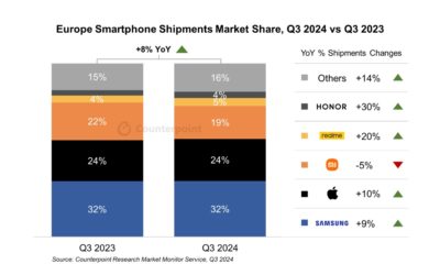 iPhone sales in Europe grew 10% year-over-year in the third quarter