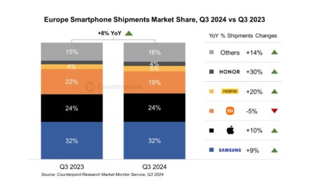 iPhone sales in Europe grew 10% year-over-year in the third quarter