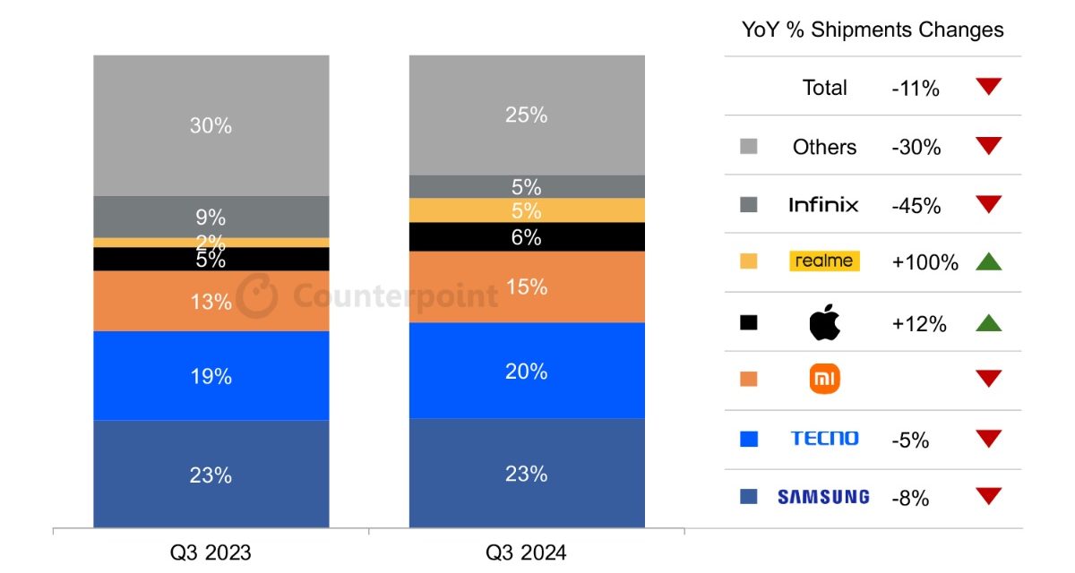 Apple’s iPhone sales in the MEA region grew 12% year-over-year in quarter three