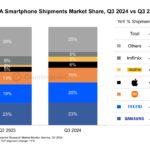 Apple’s iPhone sales in the MEA region grew 12% year-over-year in quarter three