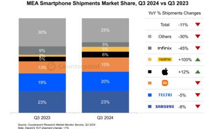 Apple’s iPhone sales in the MEA region grew 12% year-over-year in quarter three