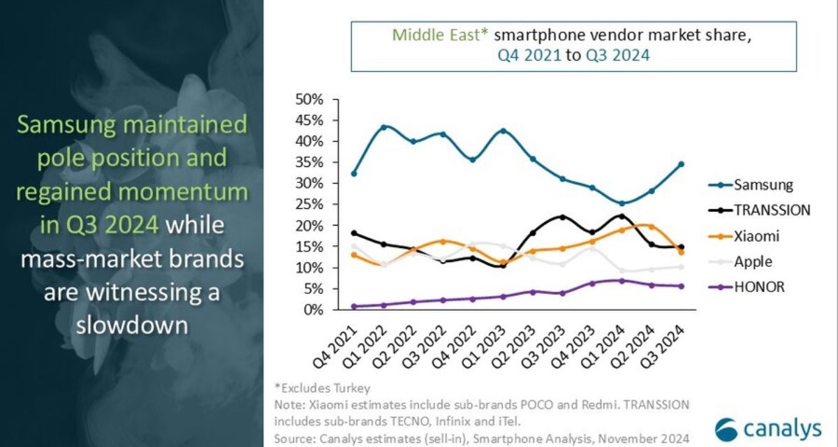 Canalys: Demand for the iOS ecosystem remains robust in the Middle East (excluding Turkey)