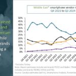 Canalys: Demand for the iOS ecosystem remains robust in the Middle East (excluding Turkey)