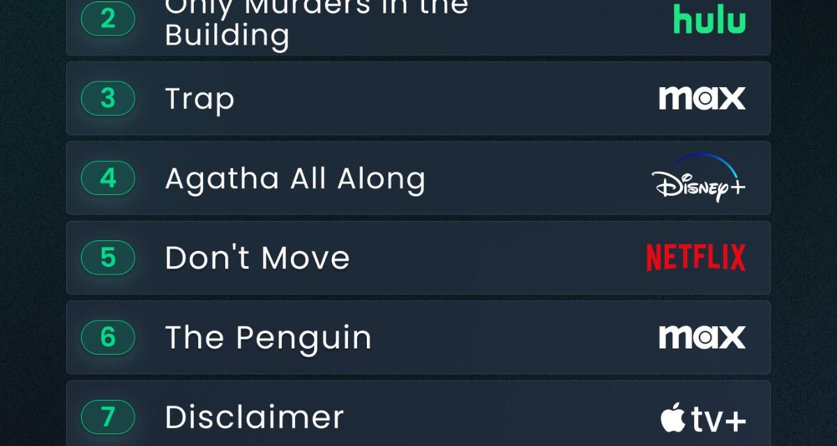 Apple TV+’s ‘Disclaimer’ ranks seventh on this week’s Reelgood streaming chart