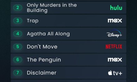 Apple TV+’s ‘Disclaimer’ ranks seventh on this week’s Reelgood streaming chart