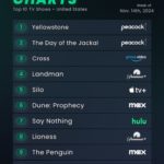 Apple TV+’s ‘Silo’ ranks fifth in this week’s Reelgood streaming chart