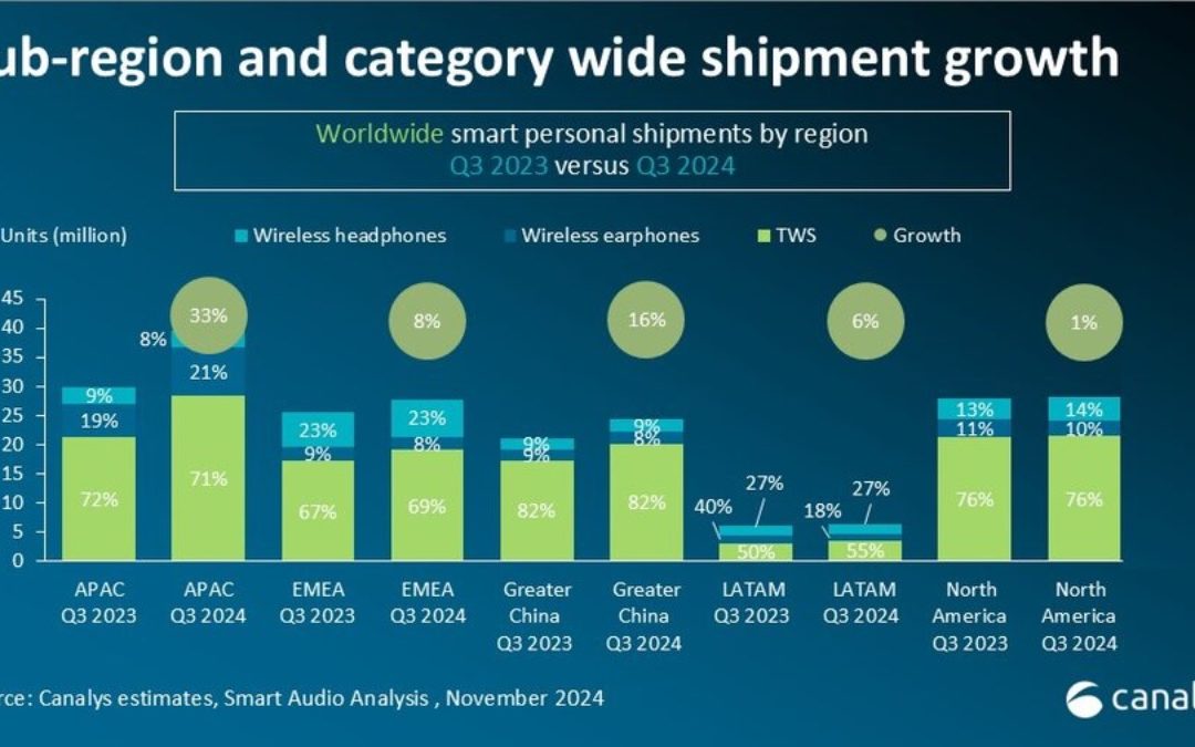 Despite a sales dip, Apple continues to dominate the market with its AirPods line-up and Beats subsidiary