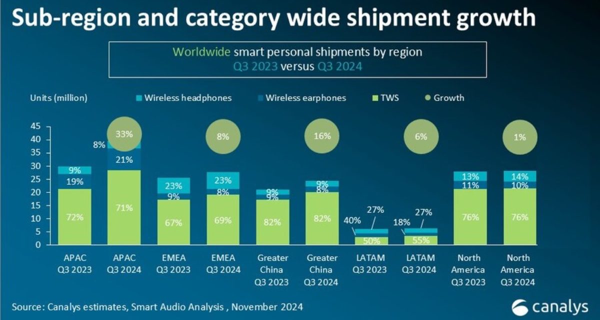 Despite a sales dip, Apple continues to dominate the market with its AirPods line-up and Beats subsidiary