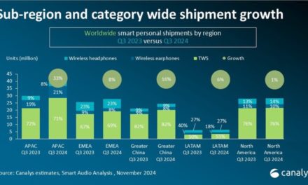 Despite a sales dip, Apple continues to dominate the market with its AirPods line-up and Beats subsidiary