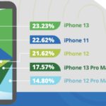 5G Devices Became Top Traded-In Models for Apple, Android in quarter three