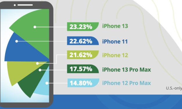 5G Devices Became Top Traded-In Models for Apple, Android in quarter three