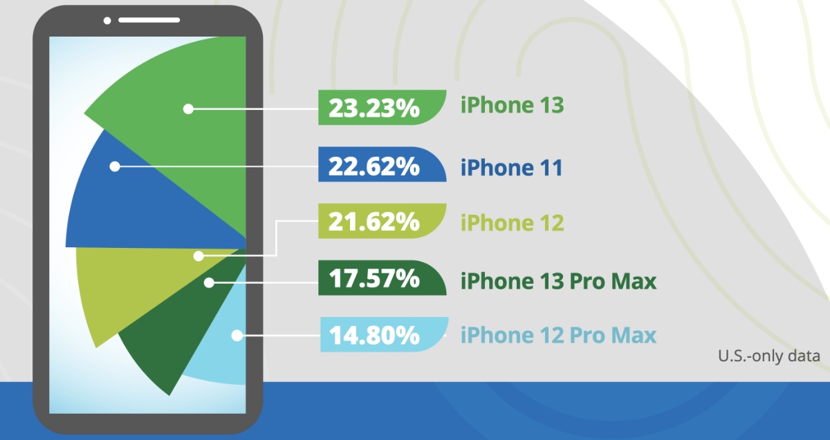 5G Devices Became Top Traded-In Models for Apple, Android in quarter three