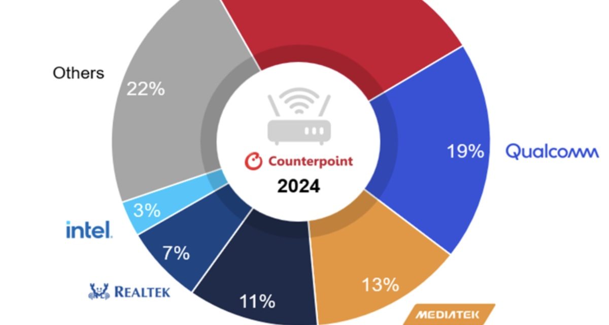 Wi-Fi Chipset Market Projected to Grow 12% year-over-year in 2025