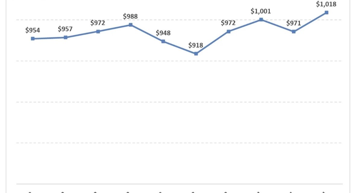 CIRP: Weighted average retail price of new iPhones at its highest level