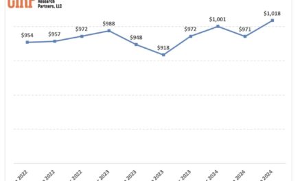 CIRP: Weighted average retail price of new iPhones at its highest level