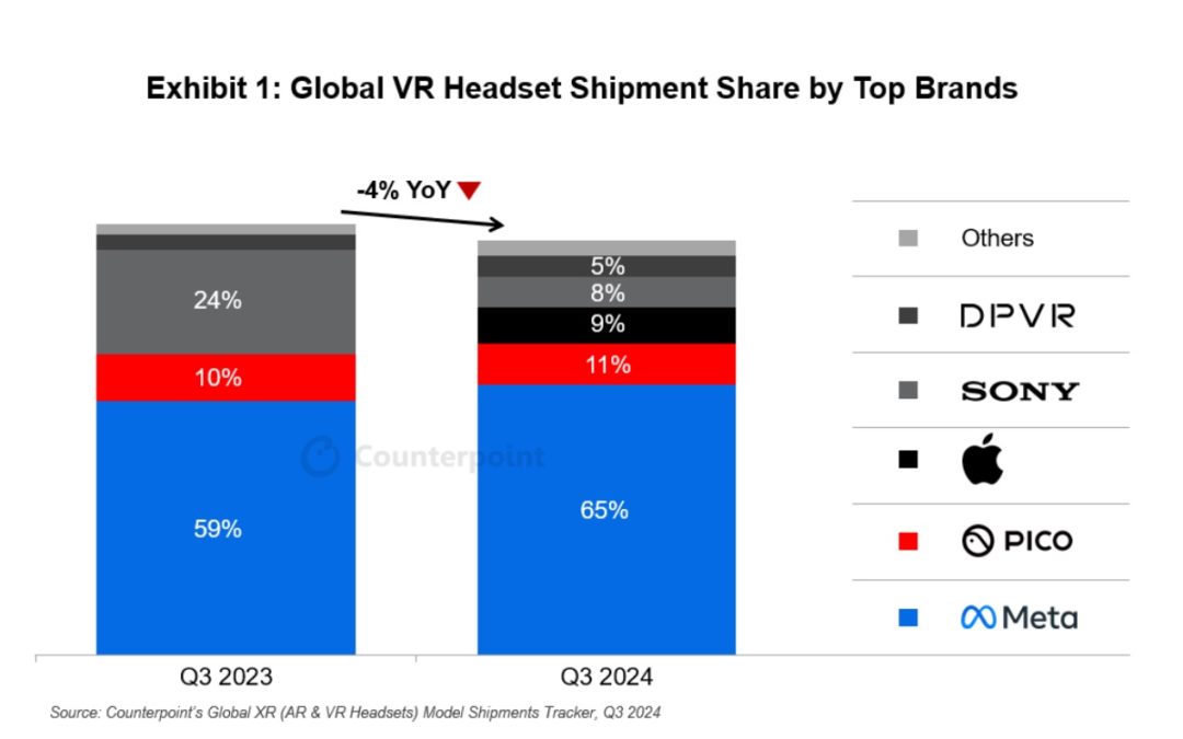 Apple Vision Pro shipments saw sequential growth in the third quarter of 2024 