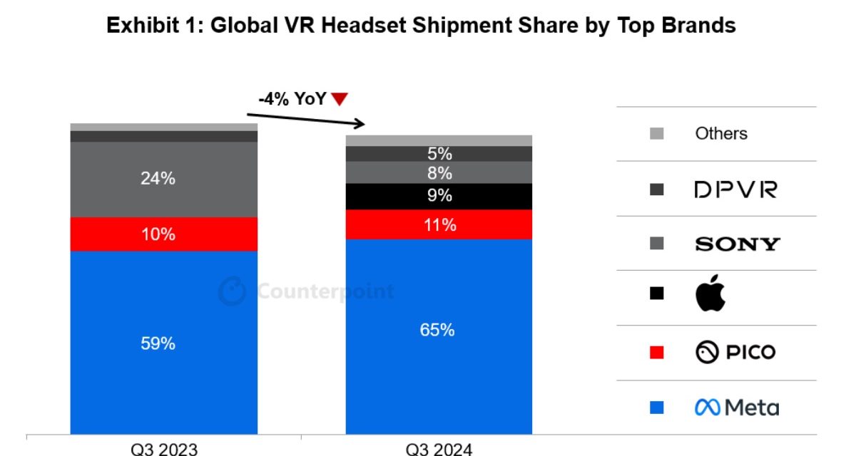 Apple Vision Pro shipments saw sequential growth in the third quarter of 2024 