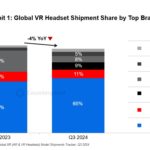 Apple Vision Pro shipments saw sequential growth in the third quarter of 2024 