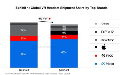 Apple Vision Pro shipments saw sequential growth in the third quarter of 2024 