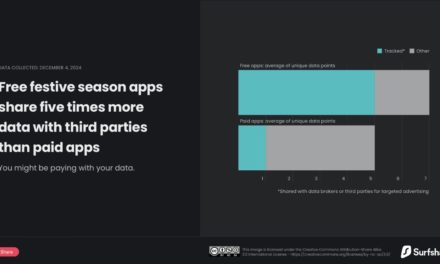 Most popular free festive season apps share five times more data with third parties than paid apps