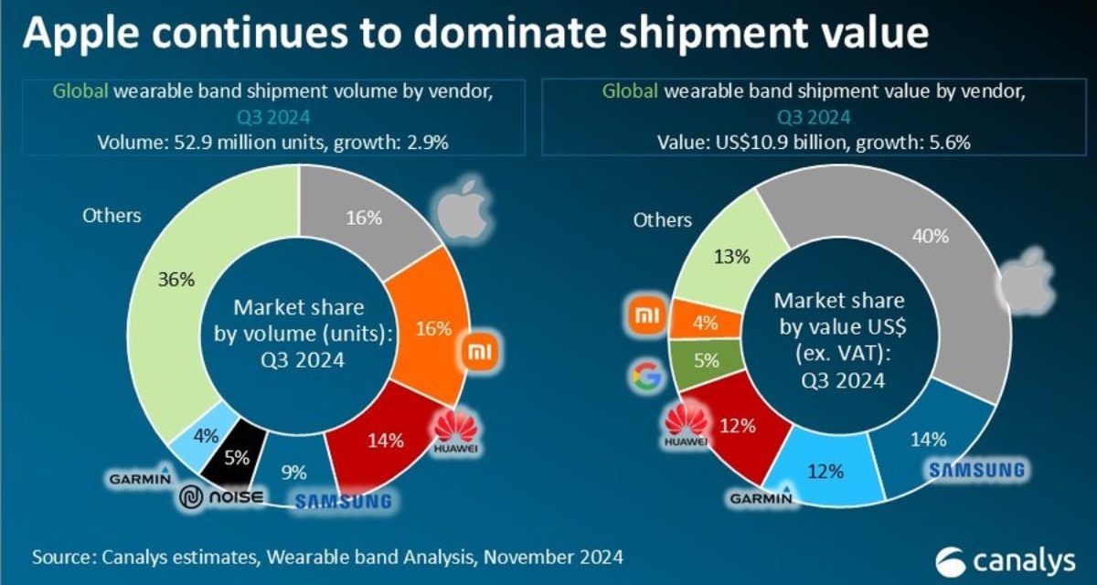 Global wearable band market up 3%; Xiaomi ties with Apple for the top spot 