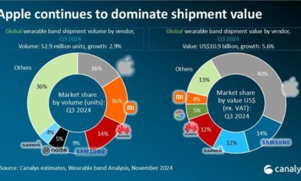 Global wearable band market up 3%; Xiaomi ties with Apple for the top spot 