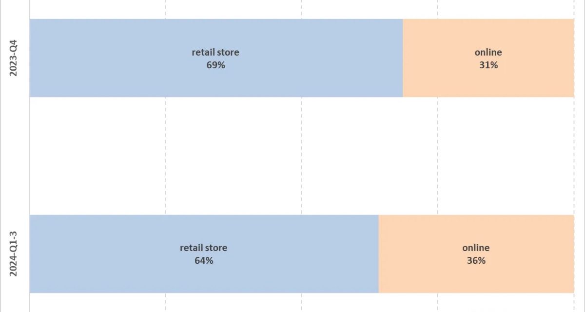 A look at Black Friday, Cyber Monday, and holiday iPhone sales