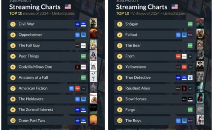 Apple TV+’s ‘Slow Horses’ in the top 10 most streaming TV shows of 2024 as determined by JustWatch