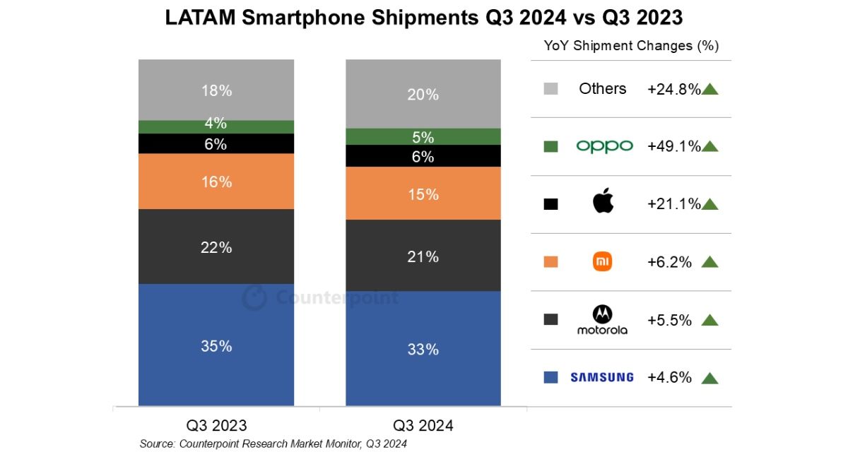 Apple’s Latin American smartphone shipments grew by double digits in the third quarter