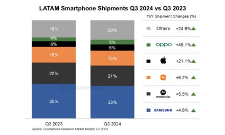 Apple’s Latin American smartphone shipments grew by double digits in the third quarter