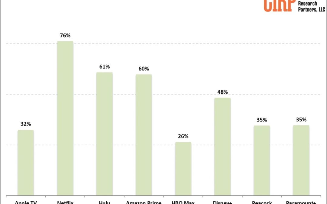 Report: about one-third of Apple customers report using Apple TV