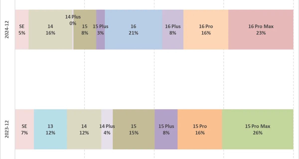 CIRP: iPhone 16 Sales Suggest More Thrifty Buyers