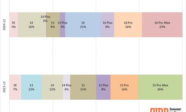 CIRP: iPhone 16 Sales Suggest More Thrifty Buyers