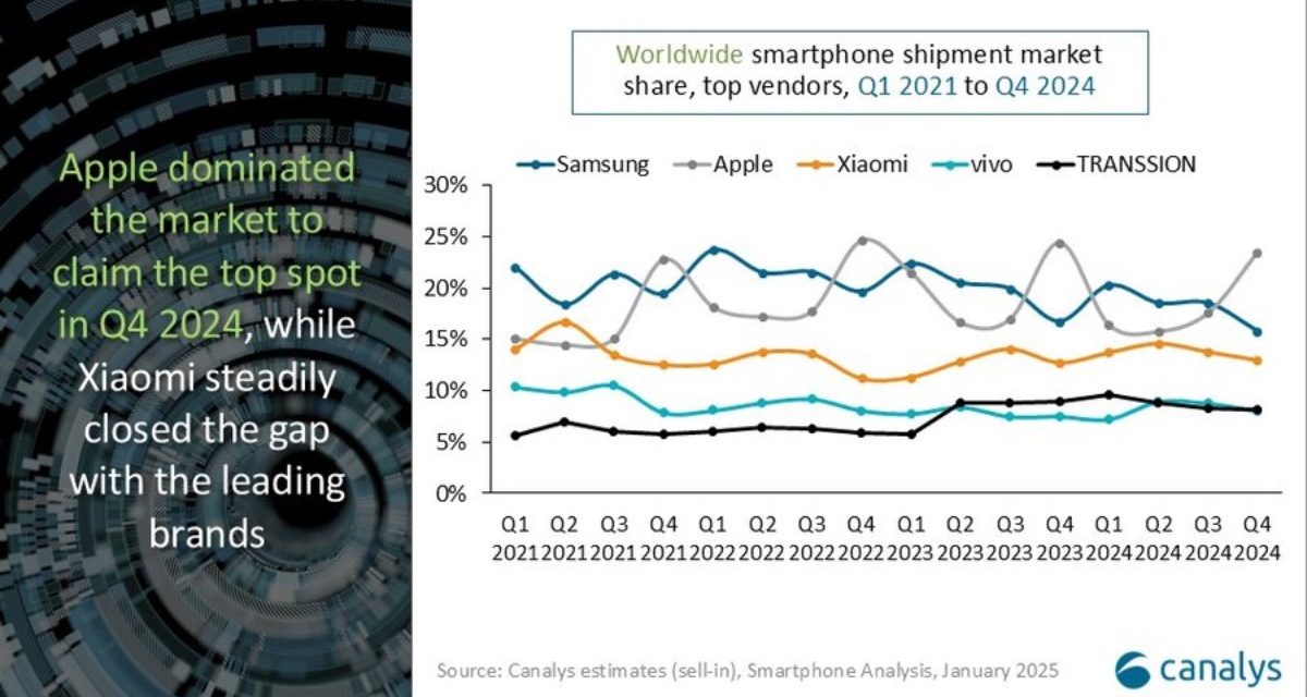 Global smartphone market grows 3% with Apple leading the market