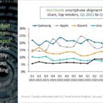 Global smartphone market grows 3% with Apple leading the market