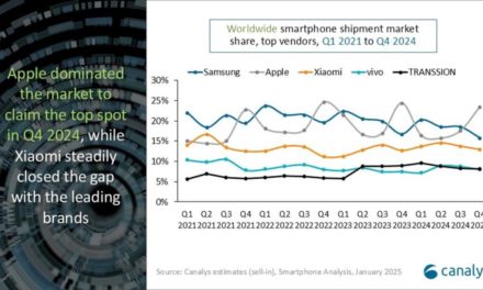 Global smartphone market grows 3% with Apple leading the market