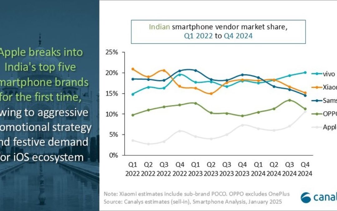 Apple breaks into India’s top five smartphone brands for the first time